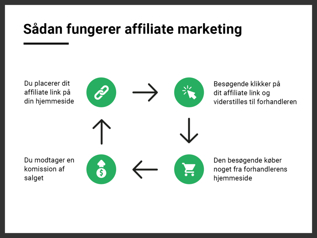 sådan fungerer affiliate marketing